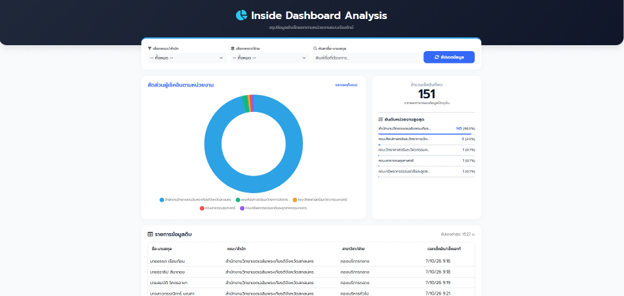 ผลงานตามไฟล์ข้อมูลของตนเอง: แบบ Gemini_ Dashboards