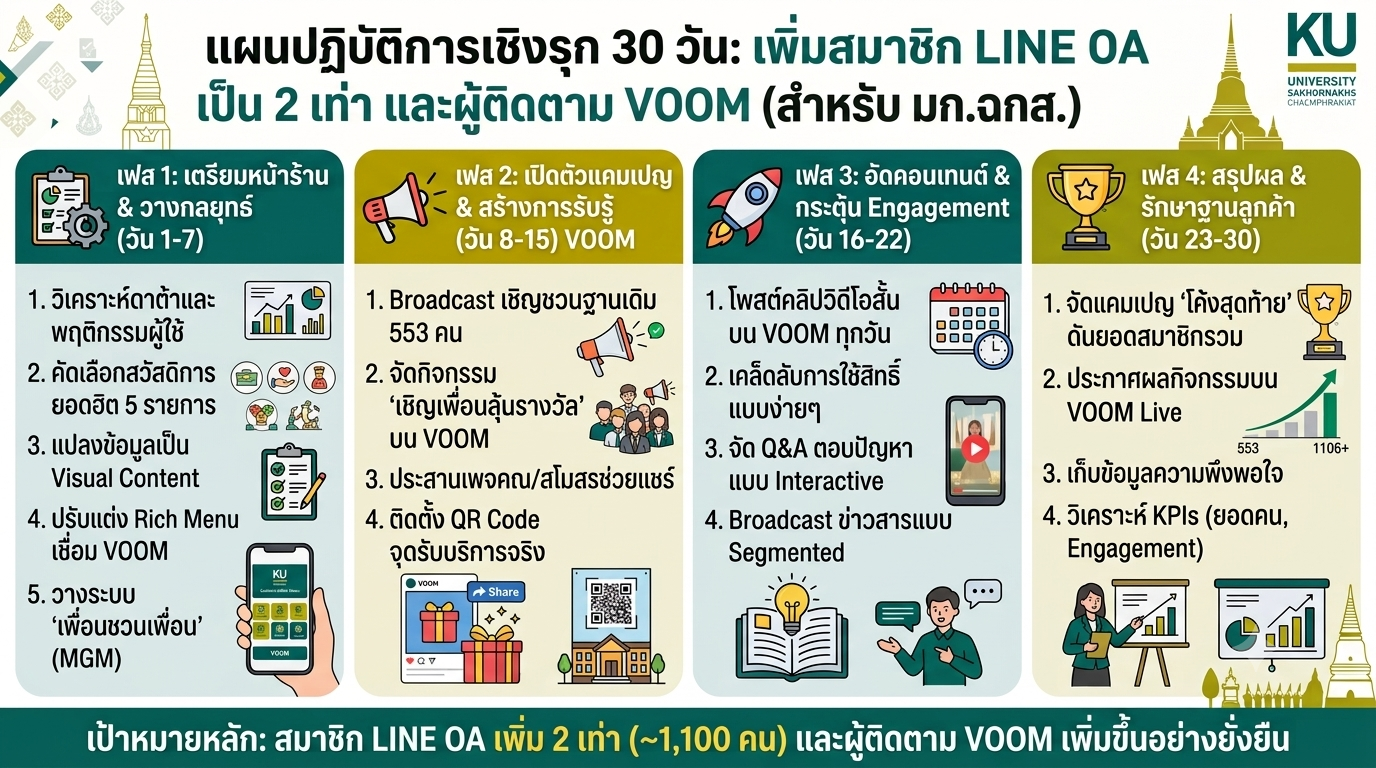แผนปฏิบัติการเชิงรุก สวัสดิการ 30 วัน