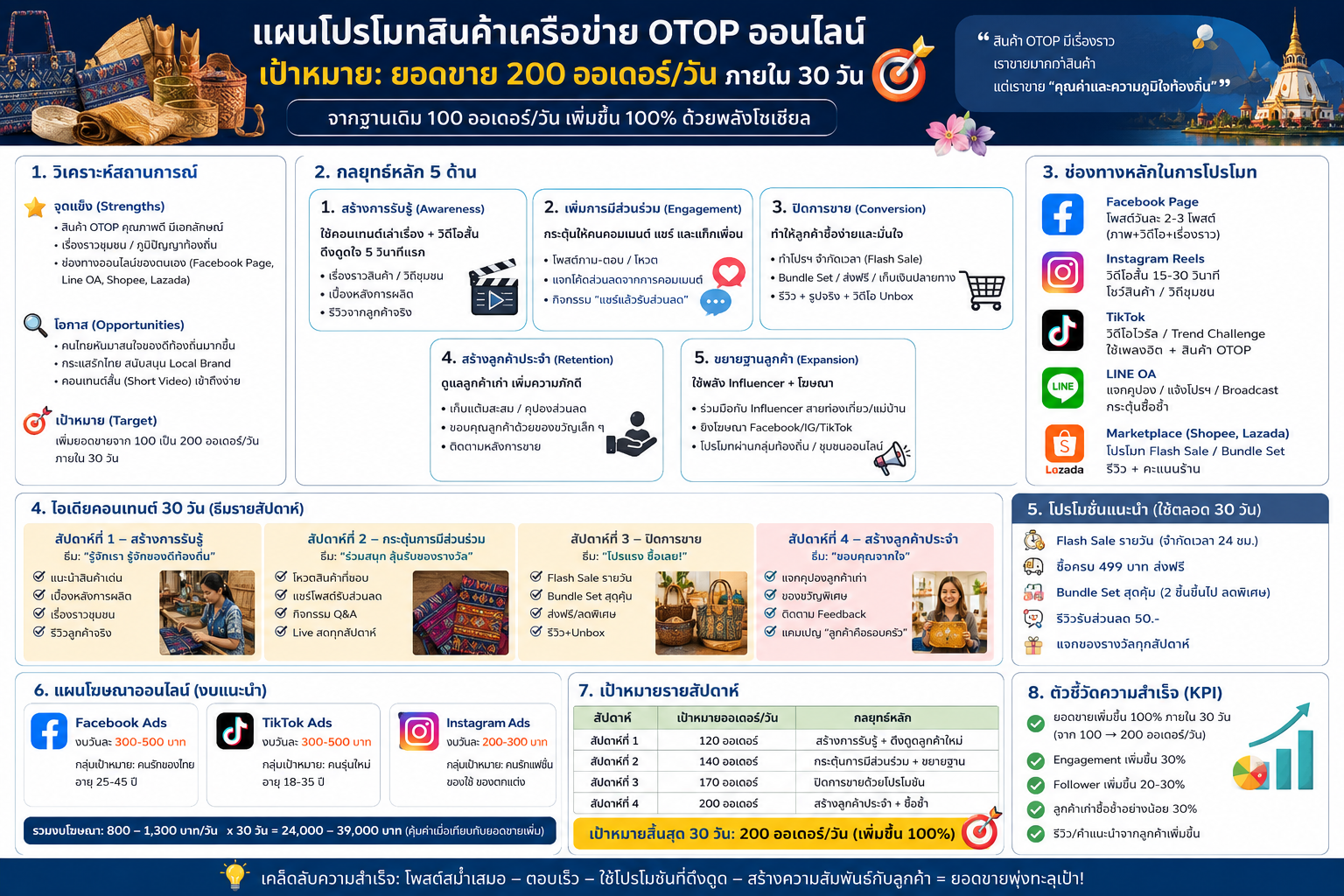 ตารางช่วยการวางแผนการตลาดให้มียอดจำหน่ายที่เพิ่มขึ้น 30วัน