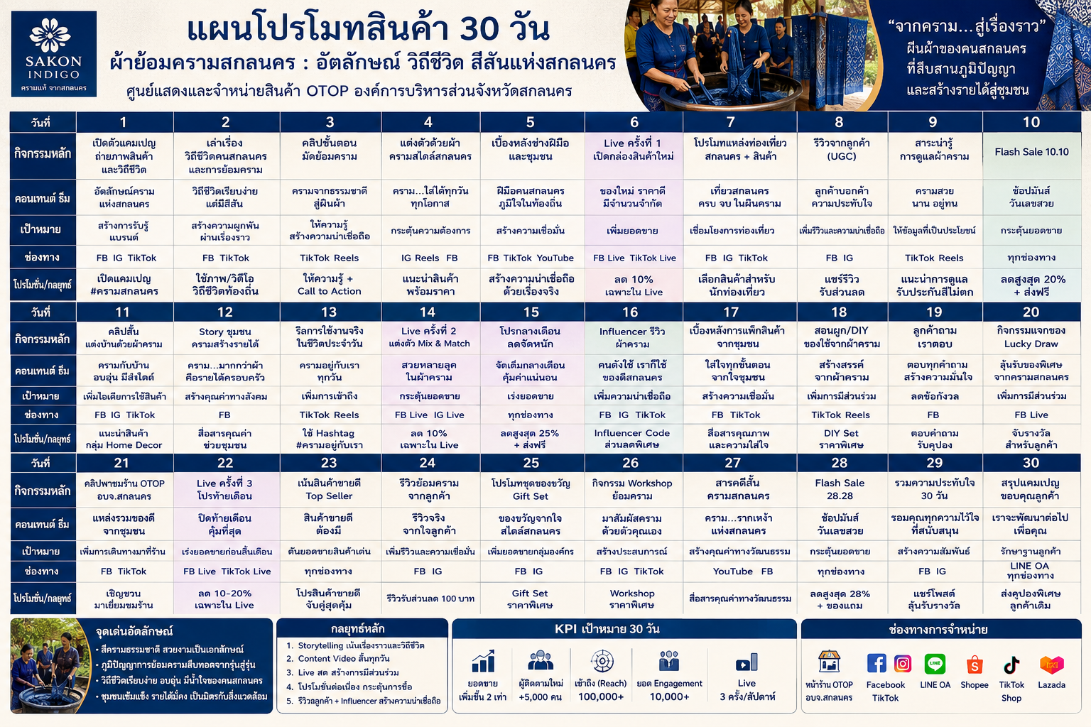 ตารางช่วยการวางแผนการตลาดให้มียอดจำหน่ายที่เพิ่มขึ้น 30วัน