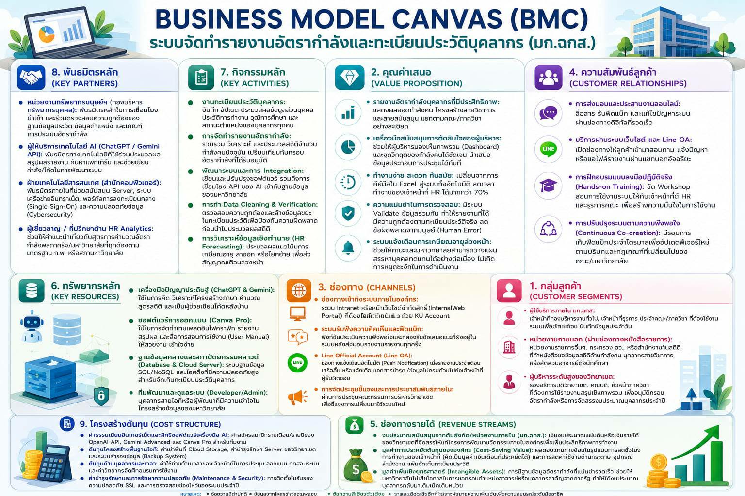 BMC อัตรากำลังและทะเบียนประวัติบุคลากร