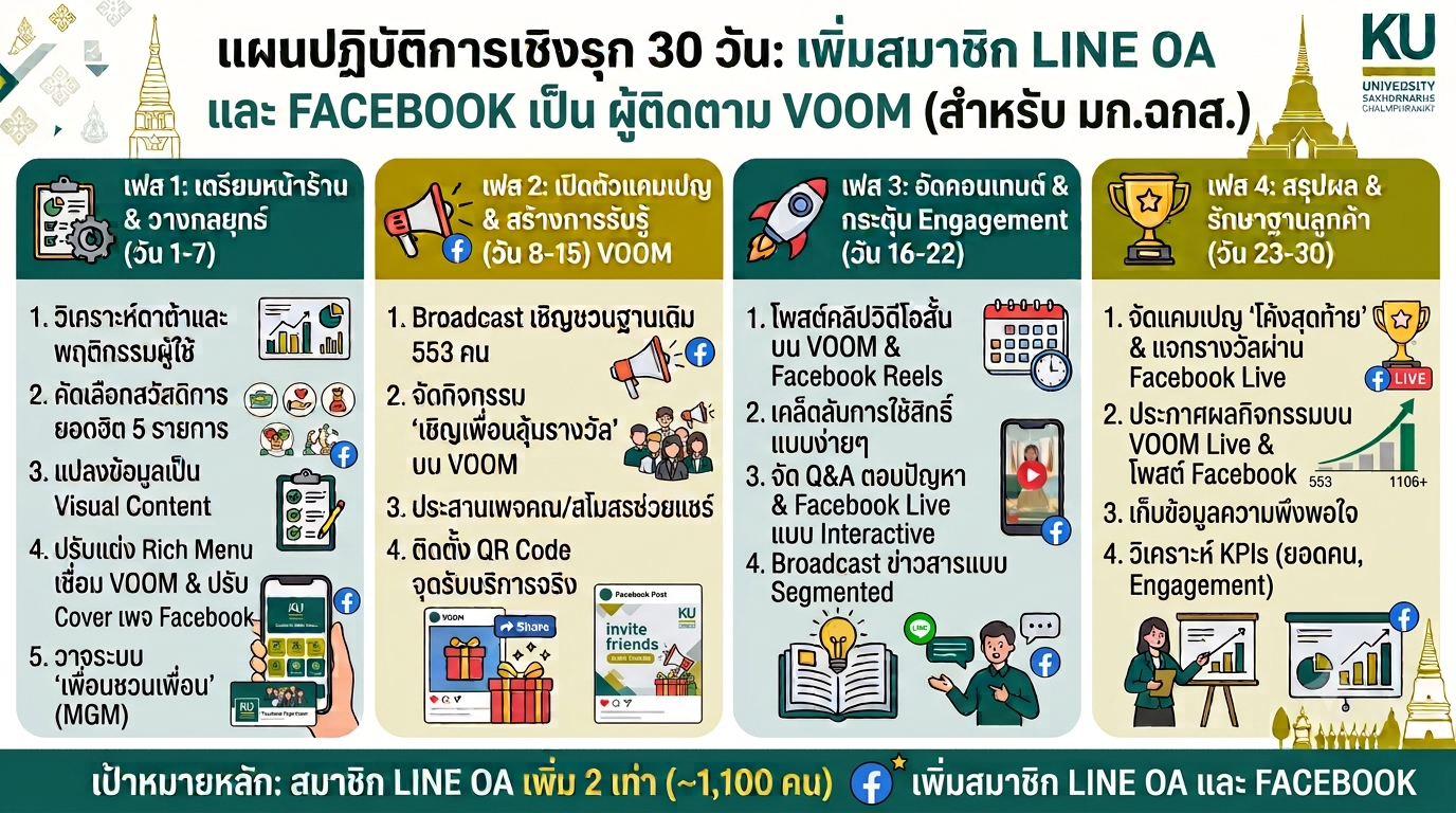 ตารางแผนการปฏิบัติการเชิงรุก(Action Plan) 30 วัน