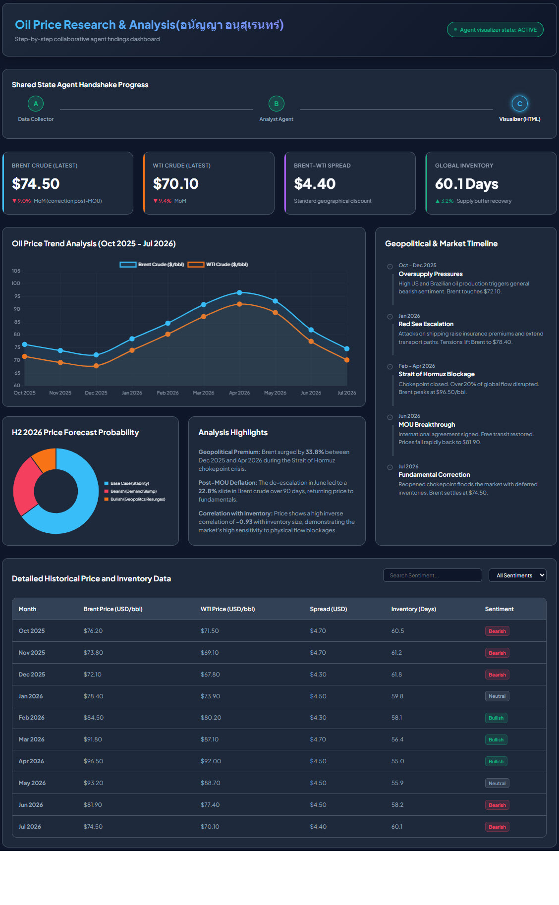 Oil Price Research & Analysis