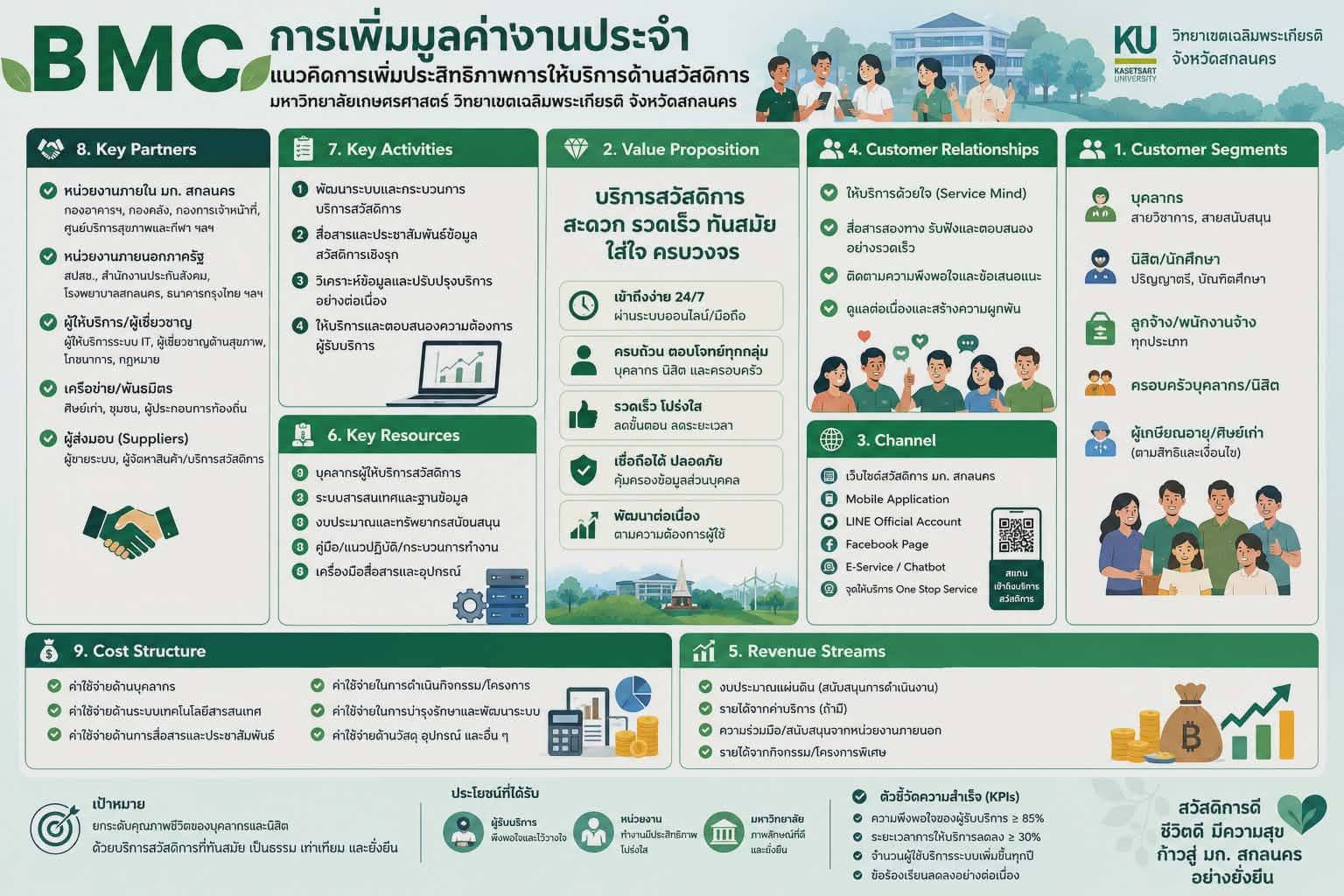 MBC-การเพิ่มมูลค่างานประจำ